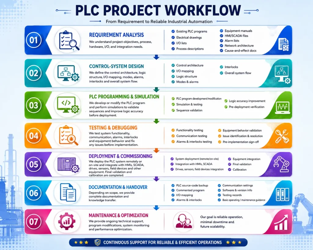 PLC Project Workflow