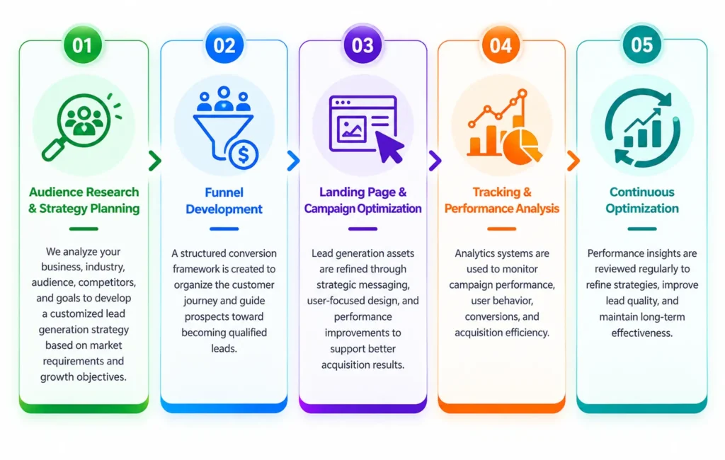 Our Lead Generation Process_