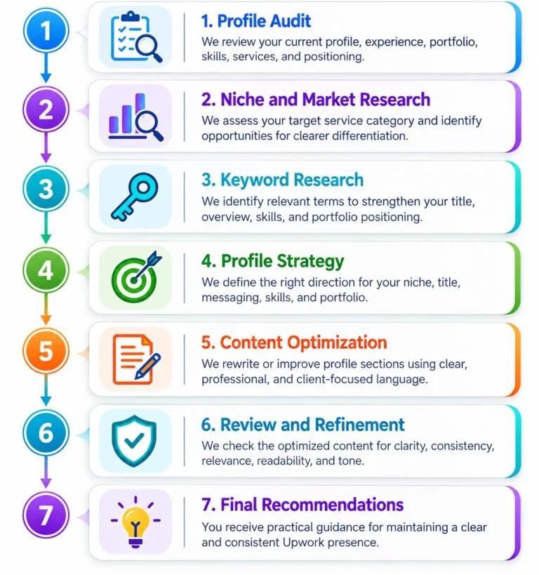 Our Upwork Profile Optimization Process