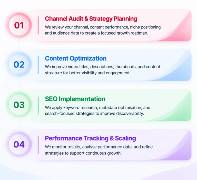 Our YouTube SEO & Growth Process_
